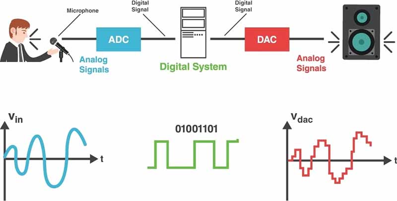 обработка аналоговых и цифровых сигналов