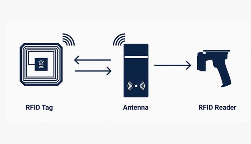 как работает система RFID