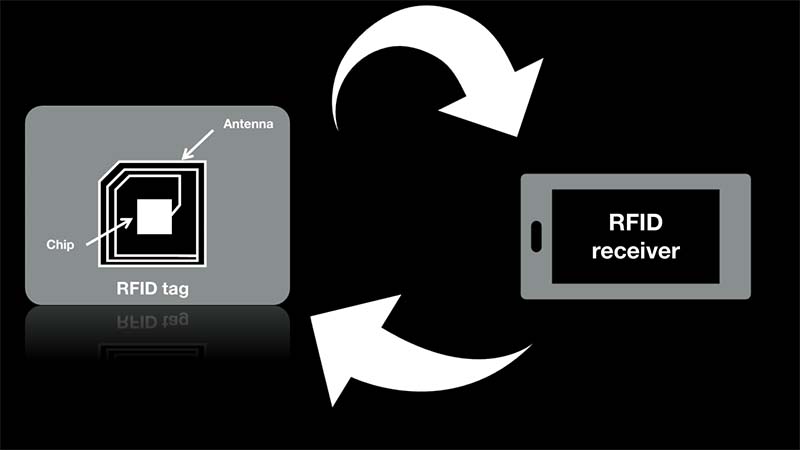 как работают RFID-метки и считыватели